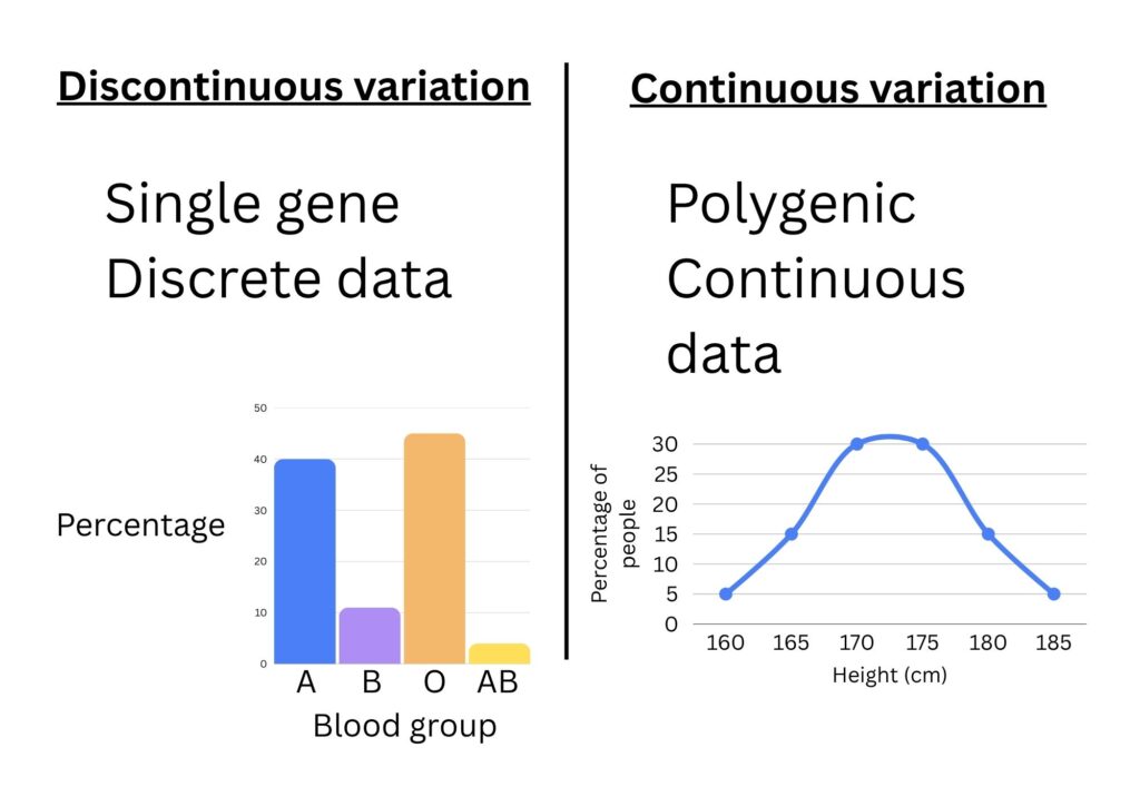 Types of variation shown using a bar chart and normal distribution curve for discontinuous and continuous