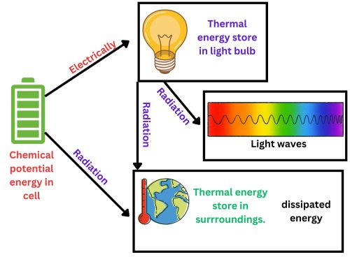 Energy transfer diagram for a battery powered torch