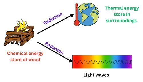 Energy transfer diagram for wood burning